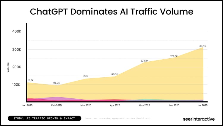 Study-ChatGPT Dominates AI Traffic Volume